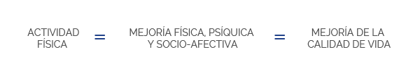 La actividad física representa una mejora física, psíquica y socio-afectiva que contribuye a mejorar la calidad de vida